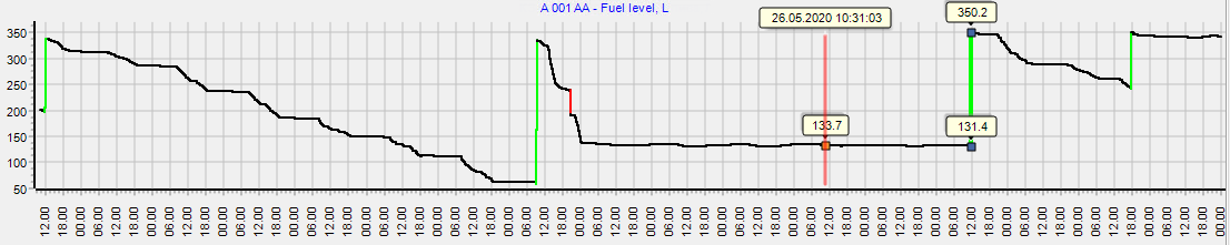 2. Chart with data on fuel level